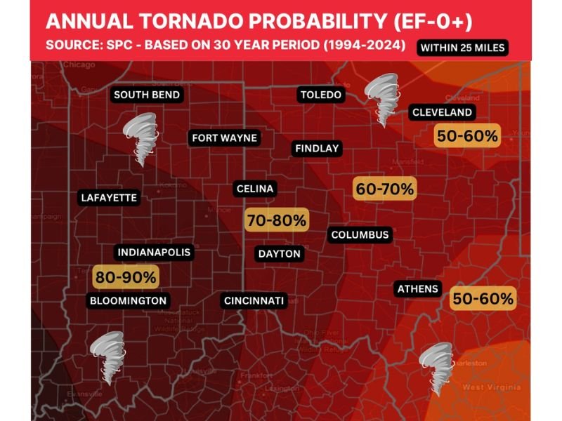 30-Year Tornado Data Shows 70–80% Annual Probability Across Ohio’s Miami Valley, With Even Higher Odds in Central Indiana