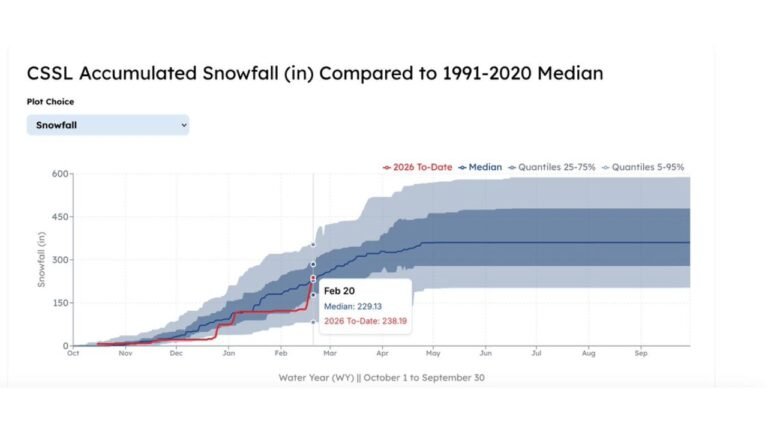 California’s Central Sierra Snow Lab Surges Above Normal After 9 Feet of Snow in One Week, Boosting Reservoir Outlook for Summer