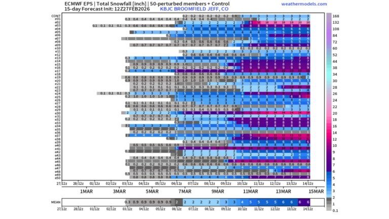 Colorado Snow Talk Heats Up: Denver Likely to See Snow Next Week, But Big “Blizzard” Claims Appear Overstated for Now