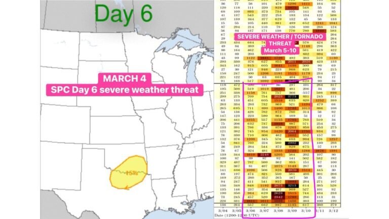 Day 6 Severe Weather Risk Expands Across North Texas and Oklahoma for March 4 as SPC Flags 15% Threat Ahead of Active Early-March Pattern