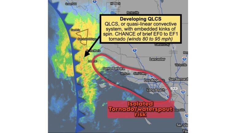 Developing QLCS Approaches Los Angeles From the West With 45–55 MPH Winds and Brief EF0–EF1 Tornado Risk Along the Southern California Coast