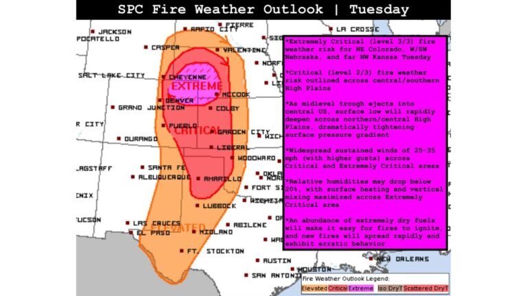 Extremely Critical Fire Weather Erupts Across Northeast Colorado, Western Nebraska and Northwest Kansas as 35 MPH Winds and Sub-20% Humidity Create Explosive Wildfire Risk