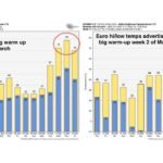 GFS and Euro Models Signal Potential 70°+ Surge in Week 2 of March, Raising Ice Jam and Flood Concerns in New England