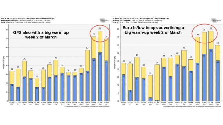 GFS and Euro Models Signal Potential 70°+ Surge in Week 2 of March, Raising Ice Jam and Flood Concerns in New England