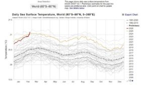 Global Ocean Temperatures Surge to Record Territory in Early 2026 as La Niña Fades and El Niño Signals Begin Emerging