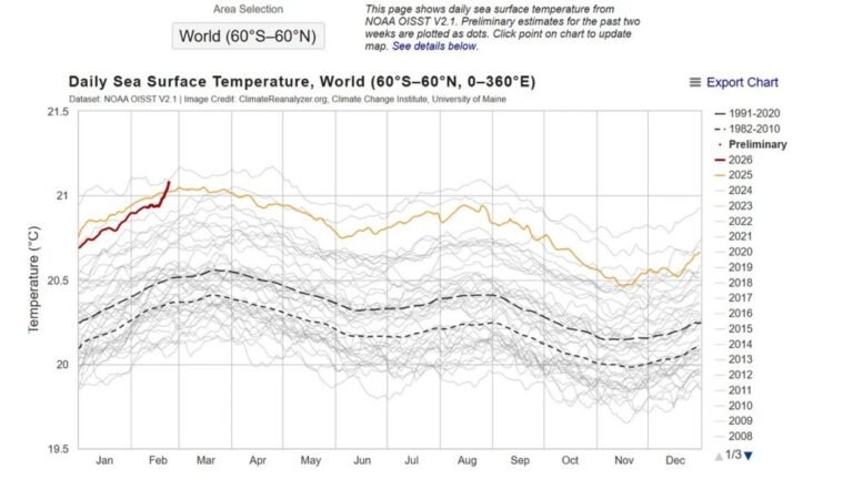 Global Ocean Temperatures Surge to Record Territory in Early 2026 as La Niña Fades and El Niño Signals Begin Emerging