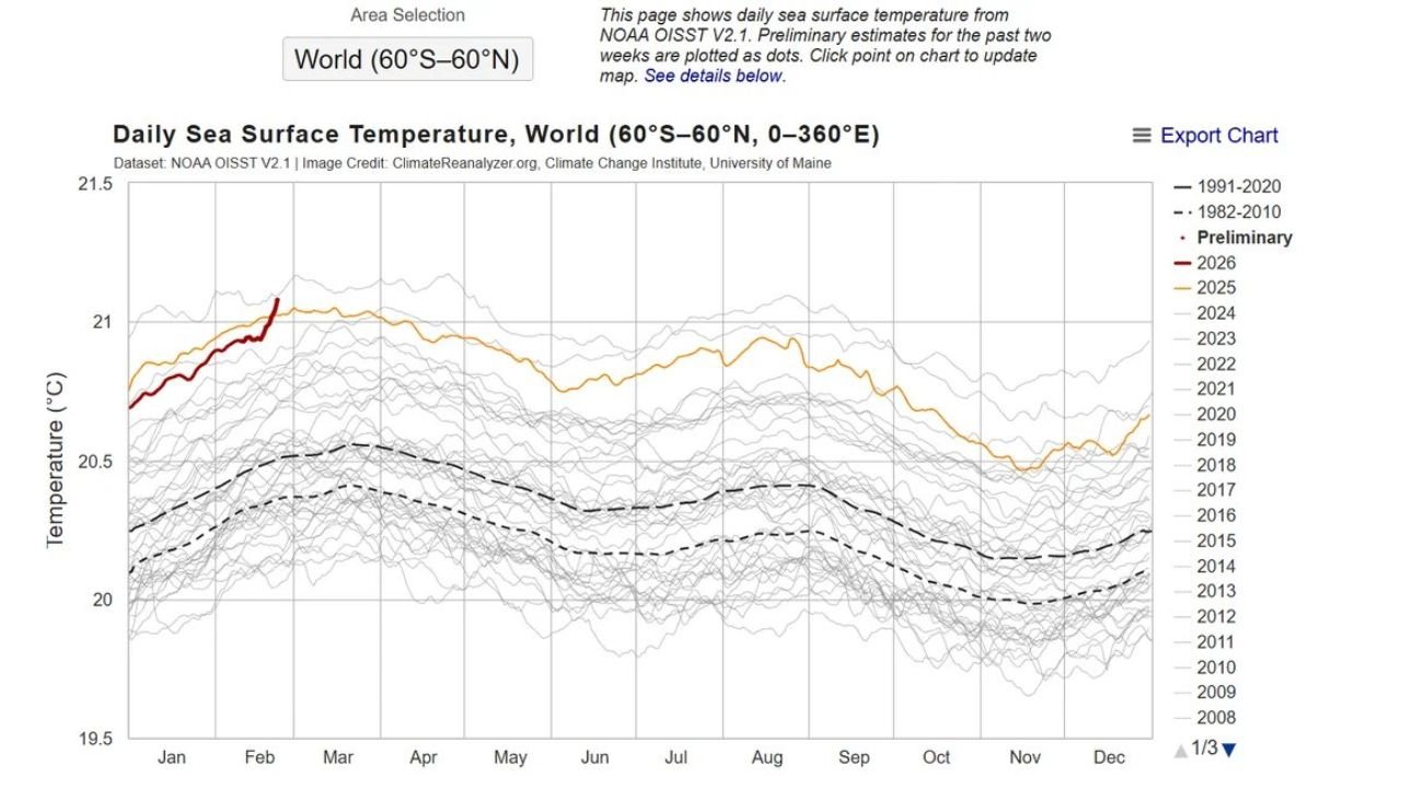 Global Ocean Temperatures Surge to Record Territory in Early 2026 as La Niña Fades and El Niño Signals Begin Emerging