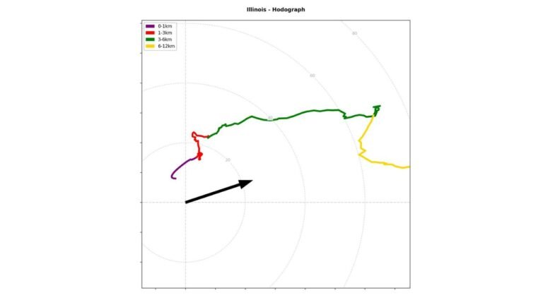 Illinois RISE-26 Sounding Reveals Cleaned-Up Surface Winds and Strong Directional Shear Aloft as Hodograph Highlights Storm Potential