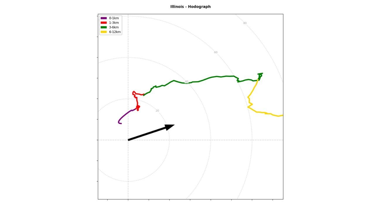 Illinois RISE-26 Sounding Reveals Cleaned-Up Surface Winds and Strong Directional Shear Aloft as Hodograph Highlights Storm Potential