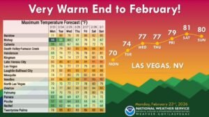 Las Vegas, Lake Havasu City and Death Valley Soar Into the 80s and 90s as Southern Nevada and Eastern California See 12+ Degrees Above Normal to End February