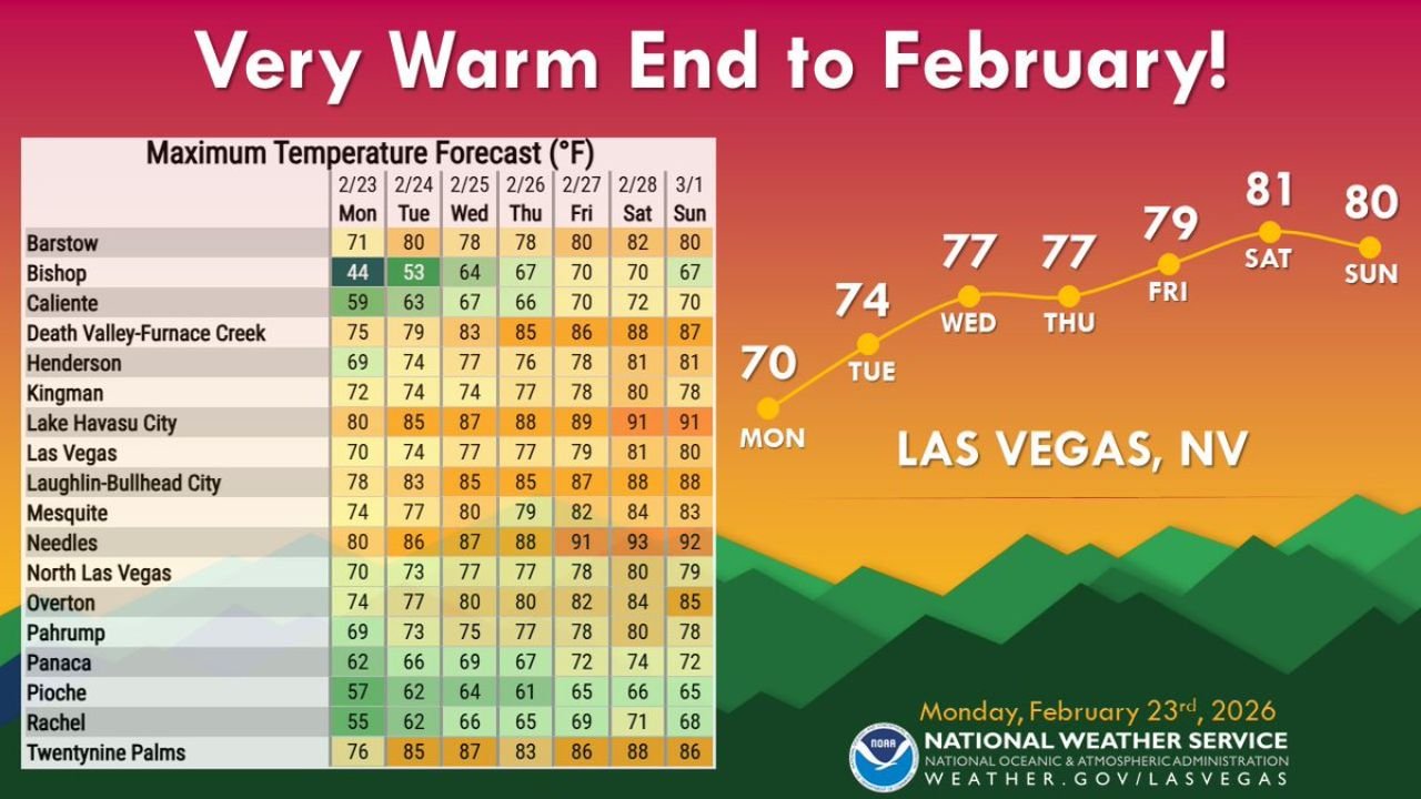 Las Vegas, Lake Havasu City and Death Valley Soar Into the 80s and 90s as Southern Nevada and Eastern California See 12+ Degrees Above Normal to End February