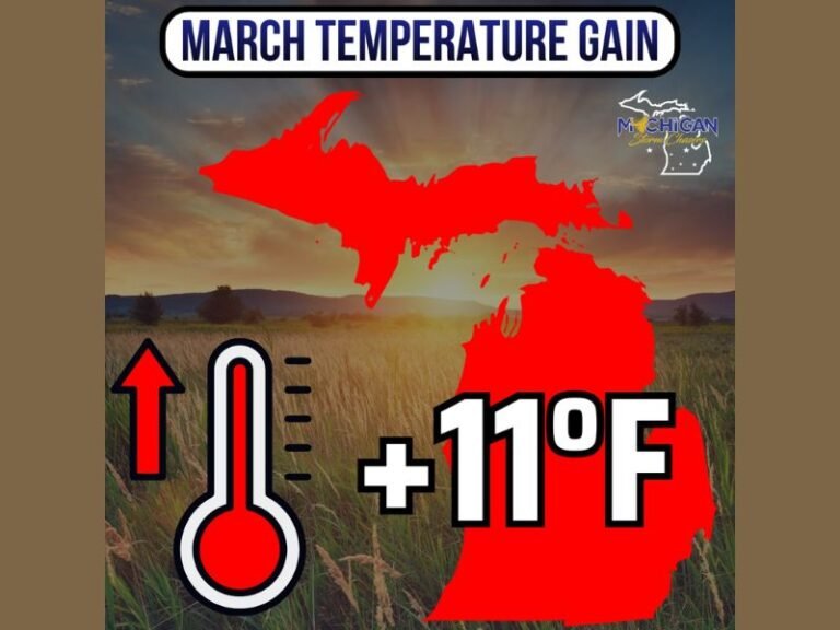 Michigan Set to Warm Up Fast in March With Average Temperatures Jumping 11 Degrees and Nearly 80 More Minutes of Daylight
