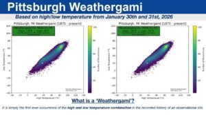 Pittsburgh Airport Hits Two “Weathergami” Temperature Combos in Back-to-Back Days, a First in Records Since 1875