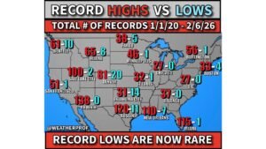 Record Highs Are Crushing Record Lows Across the U.S. Since 2020 — Phoenix, Miami, Austin, and Chicago Show Stunning Temperature Imbalance