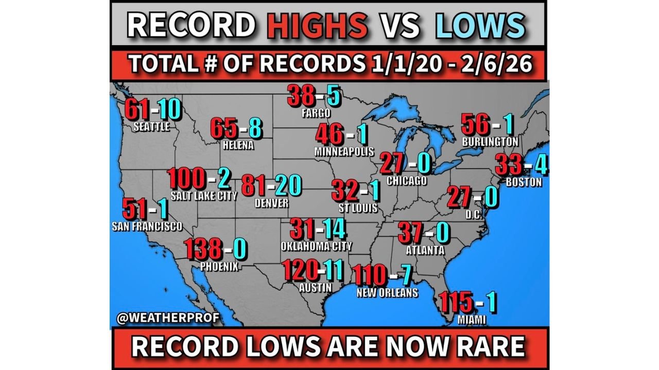 Record Highs Are Crushing Record Lows Across the U.S. Since 2020 — Phoenix, Miami, Austin, and Chicago Show Stunning Temperature Imbalance