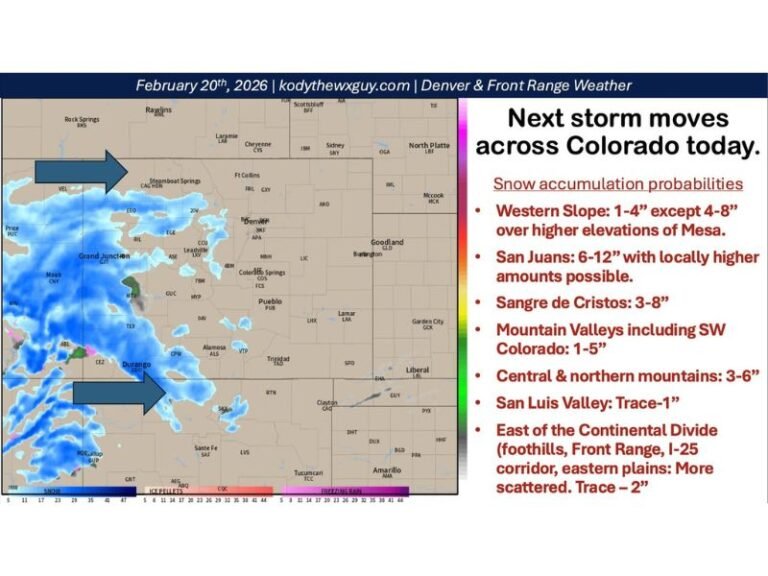 Snow Spreads Across Western Colorado as Storm Tracks West to East, With Mountains Favored for Heaviest Totals