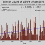 Southern California Shatters Winter Heat Record as Pasadena Logs 28 Days of 80°+ Highs, Surpassing 2018 Mark