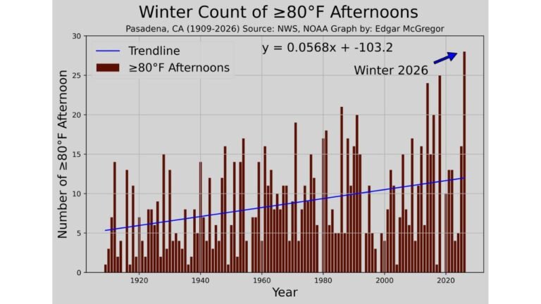 Southern California Shatters Winter Heat Record as Pasadena Logs 28 Days of 80°+ Highs, Surpassing 2018 Mark