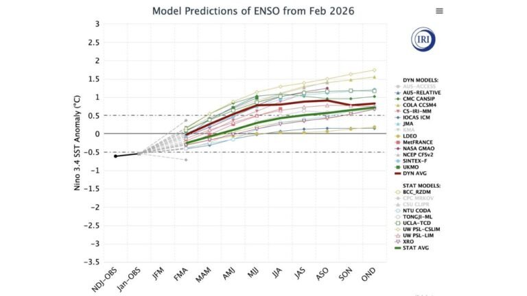 Strong El Niño Signal Emerging for Summer 2026 as IRI Multi-Model Data Shows Warming Pacific Trends