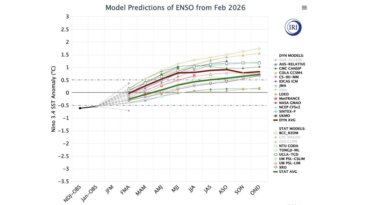 Strong El Niño Signal Emerging for Summer 2026 as IRI Multi-Model Data Shows Warming Pacific Trends