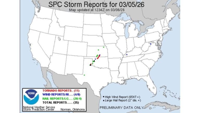 11 Tornadoes, 20 Hail Reports Across Oklahoma and Kansas as Uncertain 700mb Forcing Shaped March 5 Severe Weather