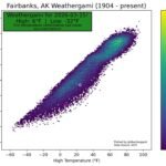 Alaska’s Fairbanks Records Rare “Weathergami” Event as Unprecedented Temperature Combination Hits -32°F Low and 6°F High