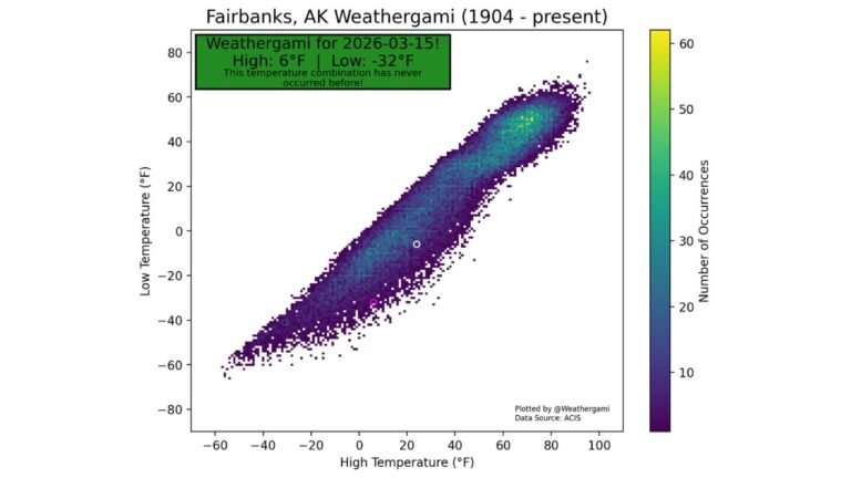 Alaska’s Fairbanks Records Rare “Weathergami” Event as Unprecedented Temperature Combination Hits -32°F Low and 6°F High