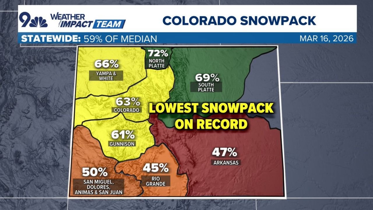 Colorado Faces Lowest Snowpack on Record as Incoming Heat Wave Threatens Further Decline Across Rockies