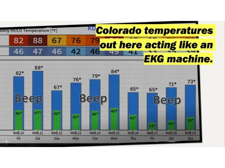 Colorado’s Denver and Front Range Swing From Near 90°F Heat to Sudden Cooldown as Dry Air, Wind, and Fire Danger Dominate Weekend Forecast
