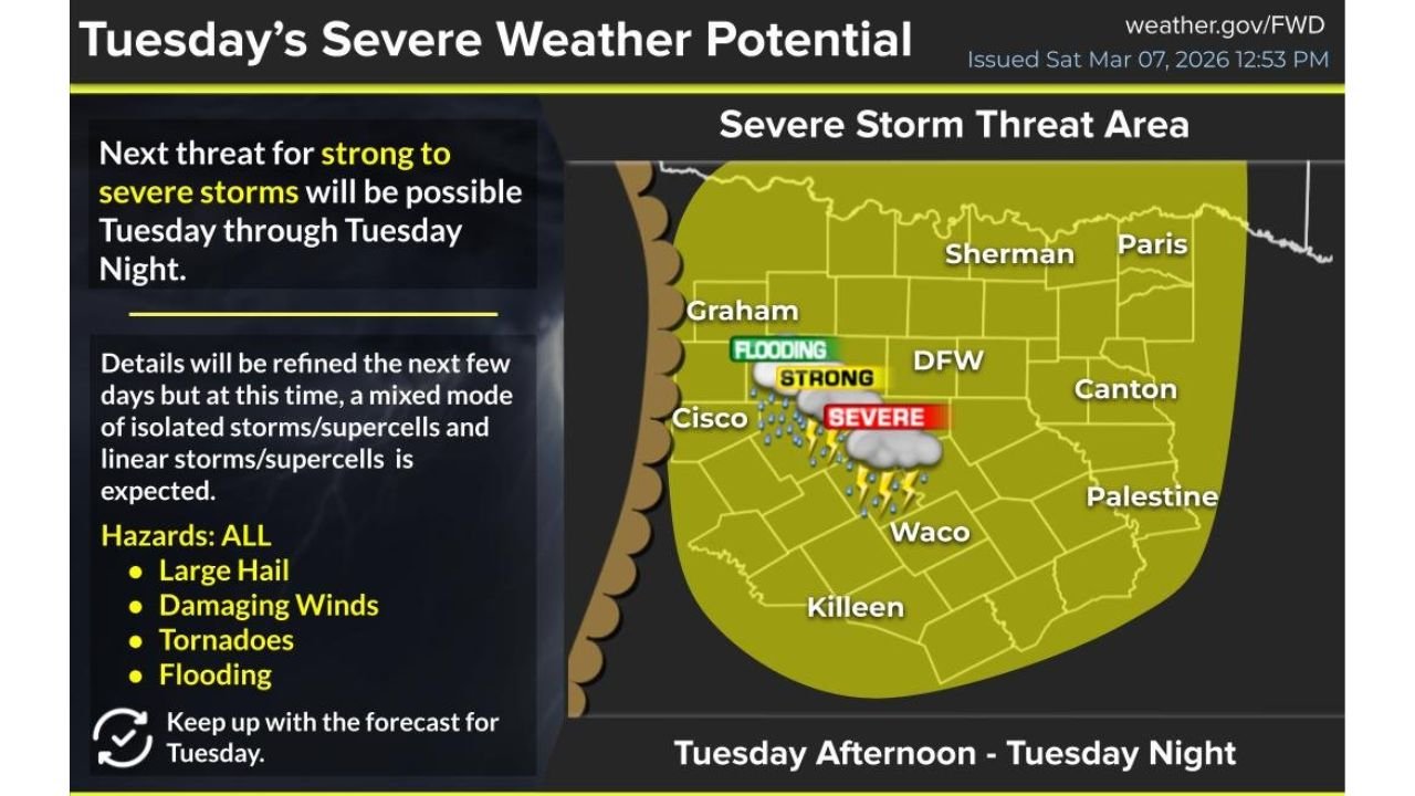 Dallas–Fort Worth, Waco and Central Texas Face Strong-to-Severe Storm Threat Tuesday Afternoon Into Night With Tornadoes, Hail and Flooding Possible