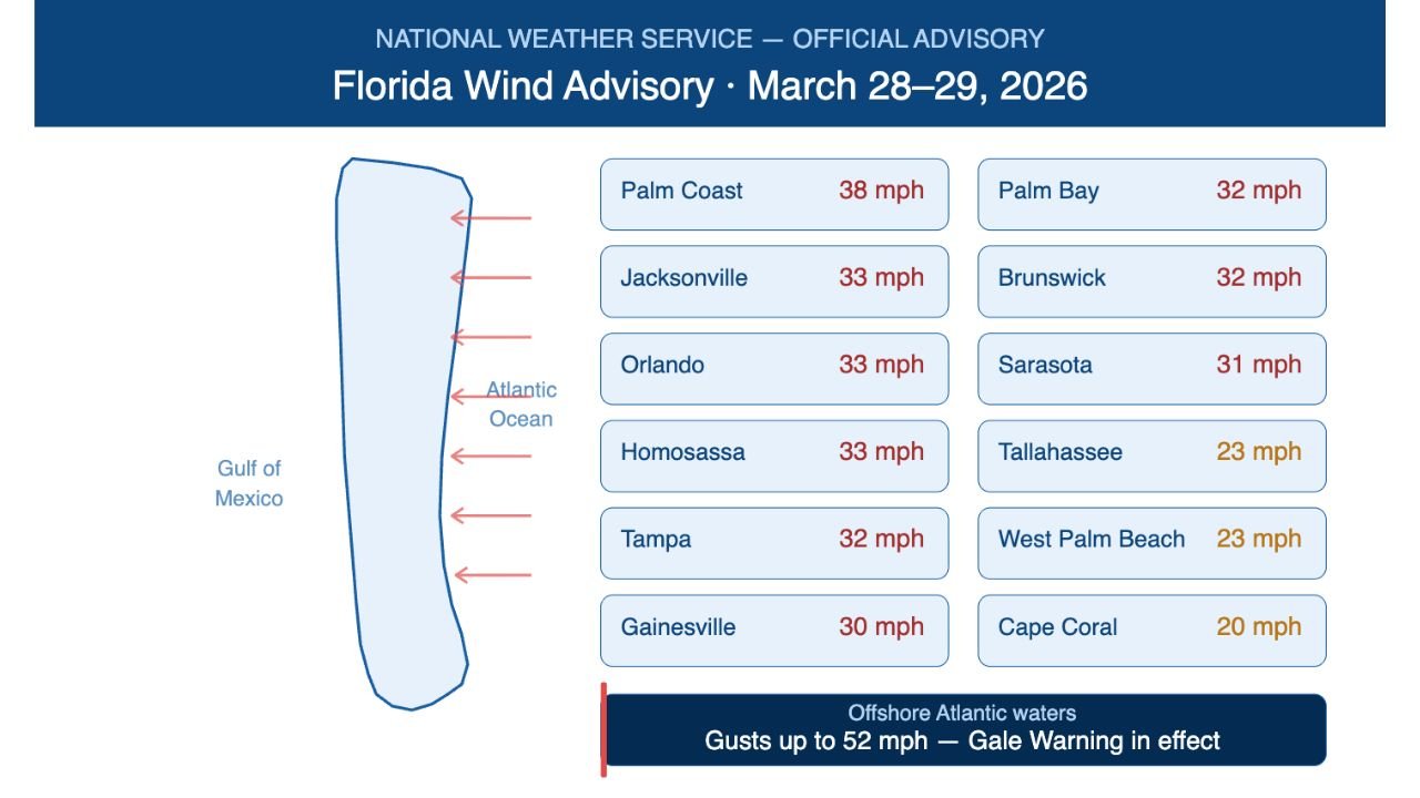 Florida Peninsula Faces Strong Winds, Gale Warnings, and High Surf Advisories Saturday and Sunday as Cool Front Sweeps Both Coasts