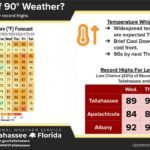 Florida and Georgia Including Tallahassee, Albany and Bainbridge Set for First 90 Degree Heat Surge of 2026 After Brief Cooldown