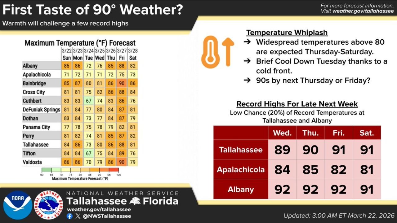 Florida and Georgia Including Tallahassee, Albany and Bainbridge Set for First 90 Degree Heat Surge of 2026 After Brief Cooldown
