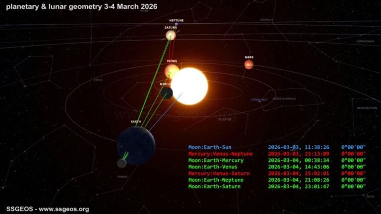 Full Moon Lunar Eclipse Aligns with Mercury and Venus Conjunctions on March 3–4, 2026, Raising Questions About Planetary Geometry and Seismic Activity