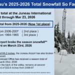 Juneau Alaska Breaks Historic Snowfall Record With 201.2 Inches Surpassing 2006–2007 and 1964–1965 Seasons