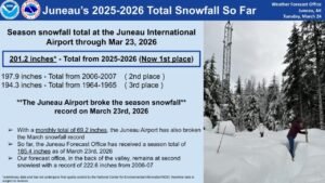 Juneau Alaska Breaks Historic Snowfall Record With 201.2 Inches Surpassing 2006–2007 and 1964–1965 Seasons