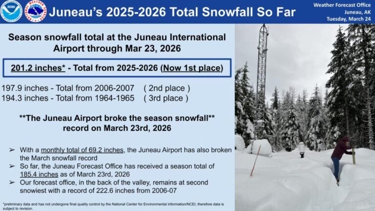 Juneau Alaska Breaks Historic Snowfall Record With 201.2 Inches Surpassing 2006–2007 and 1964–1965 Seasons