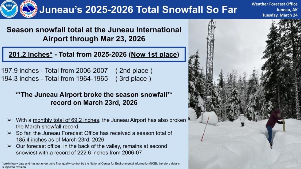 Juneau Alaska Breaks Historic Snowfall Record With 201.2 Inches Surpassing 2006–2007 and 1964–1965 Seasons