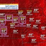 Kansas Cities Smash All-Time March Heat Records as Kansas City, Wichita, Topeka, Manhattan and Salina Hit Unprecedented Highs Dating Back to 1800s