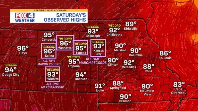 Kansas Cities Smash All-Time March Heat Records as Kansas City, Wichita, Topeka, Manhattan and Salina Hit Unprecedented Highs Dating Back to 1800s