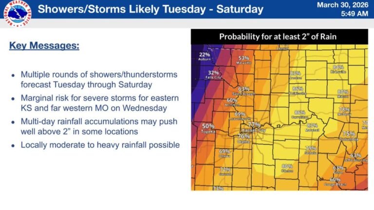 Kansas, Missouri Face Multi-Day Storm Pattern With 2 to 4 Inches Rainfall and Repeated Thunderstorm Rounds Through Saturday