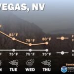 Las Vegas, Nevada, Sees End of Prolonged March Heatwave This Week as Temperatures Drop From 89°F to 79°F With Gusty Winds and Mid-Week Precipitation Chances Returning
