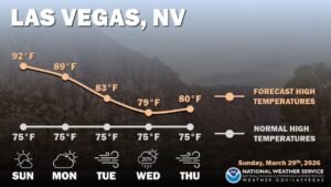 Las Vegas, Nevada, Sees End of Prolonged March Heatwave This Week as Temperatures Drop From 89°F to 79°F With Gusty Winds and Mid-Week Precipitation Chances Returning
