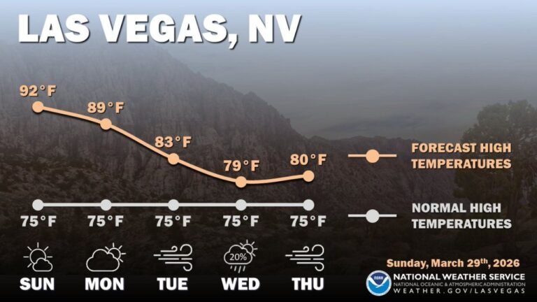 Las Vegas, Nevada, Sees End of Prolonged March Heatwave This Week as Temperatures Drop From 89°F to 79°F With Gusty Winds and Mid-Week Precipitation Chances Returning