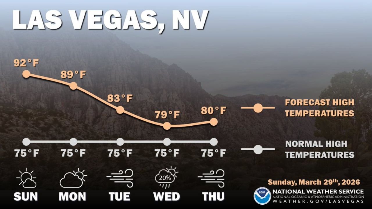 Las Vegas, Nevada, Sees End of Prolonged March Heatwave This Week as Temperatures Drop From 89°F to 79°F With Gusty Winds and Mid-Week Precipitation Chances Returning
