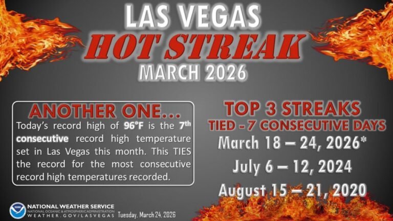 Las Vegas Nevada Ties All Time Record With 7 Straight Days Of Record High Temperatures In March 2026