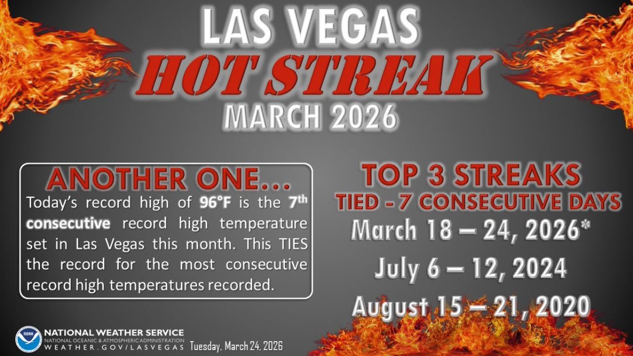 Las Vegas Nevada Ties All Time Record With 7 Straight Days Of Record High Temperatures In March 2026
