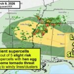 Level 2 Slight Risk Spreads Across Arkansas, Mississippi and Alabama as Tennis Ball-Size Hail Threat Builds Monday