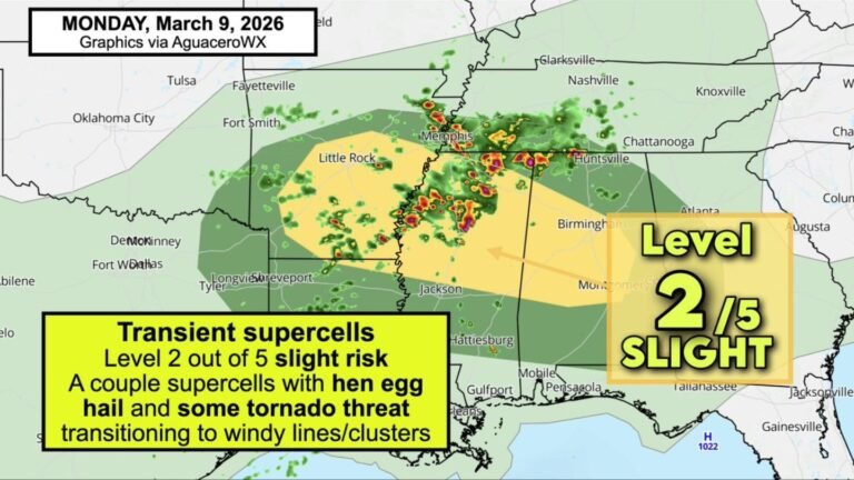 Level 2 Slight Risk Spreads Across Arkansas, Mississippi and Alabama as Tennis Ball-Size Hail Threat Builds Monday