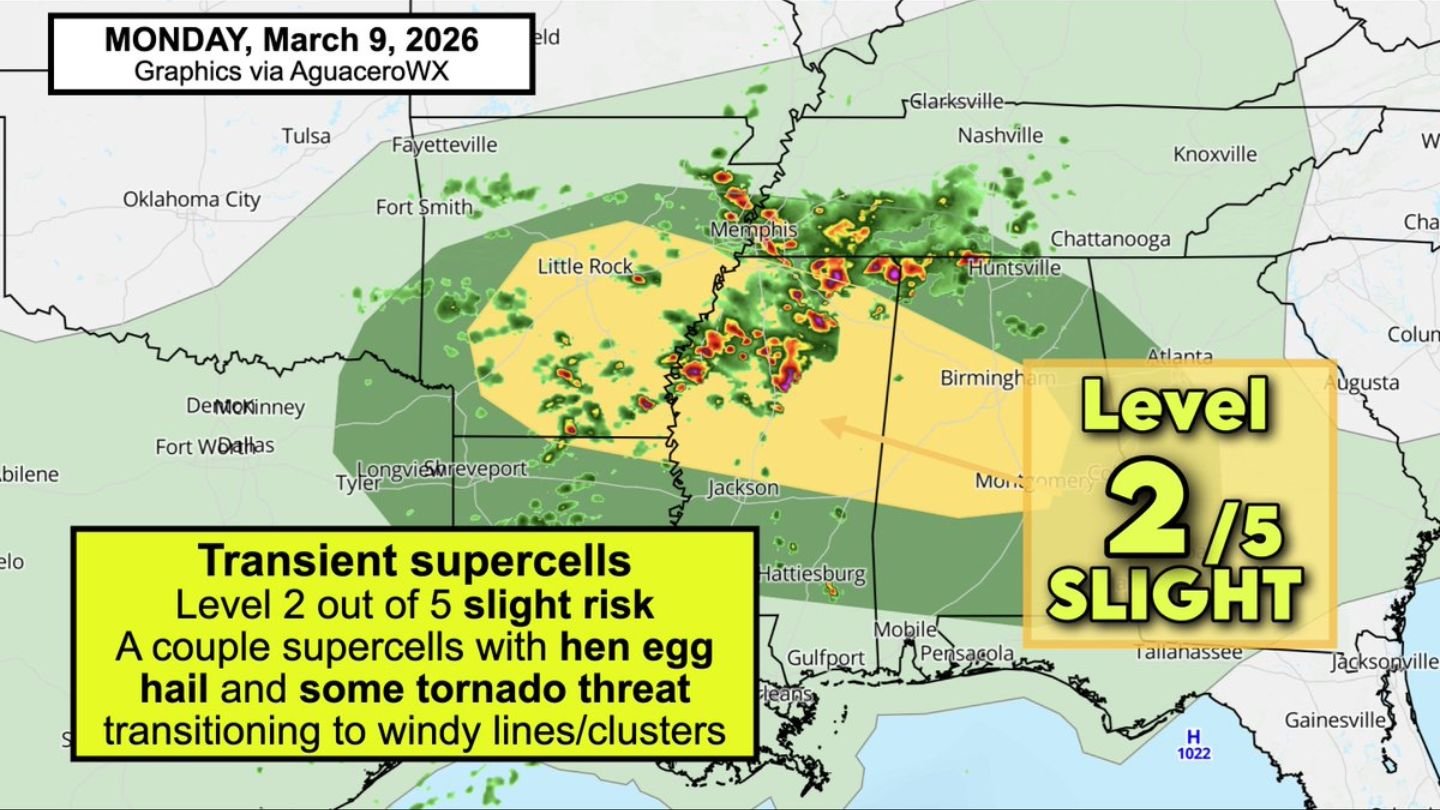 Level 2 Slight Risk Spreads Across Arkansas, Mississippi and Alabama as Tennis Ball-Size Hail Threat Builds Monday